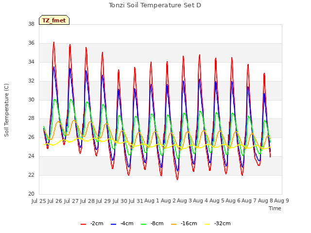 plot of Tonzi Soil Temperature Set D