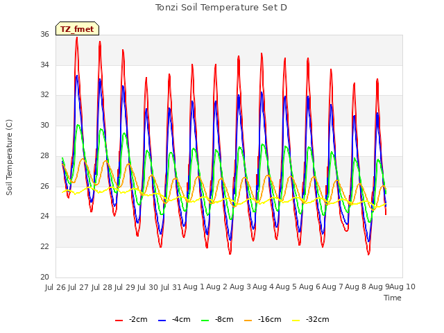 plot of Tonzi Soil Temperature Set D