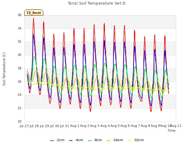 plot of Tonzi Soil Temperature Set D