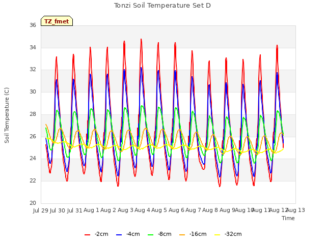 plot of Tonzi Soil Temperature Set D