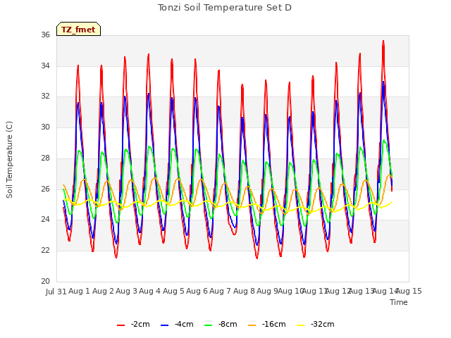 plot of Tonzi Soil Temperature Set D