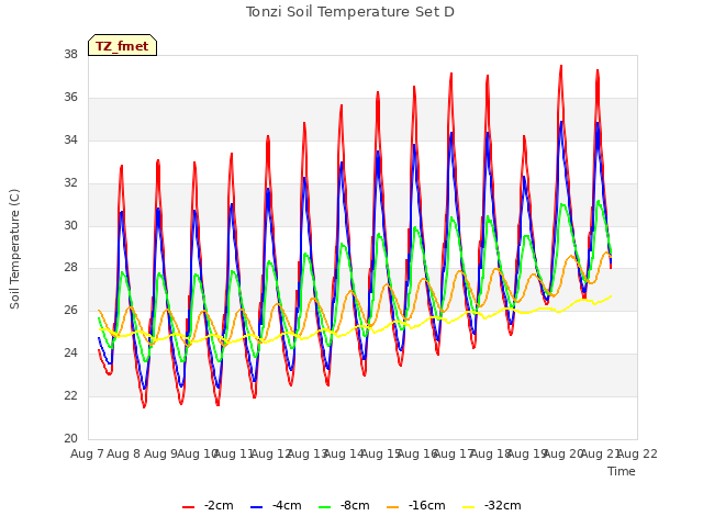 plot of Tonzi Soil Temperature Set D