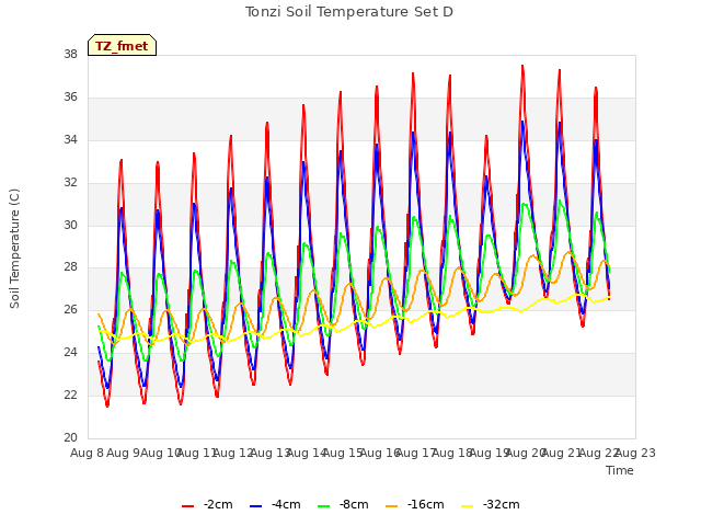 plot of Tonzi Soil Temperature Set D