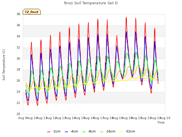 plot of Tonzi Soil Temperature Set D