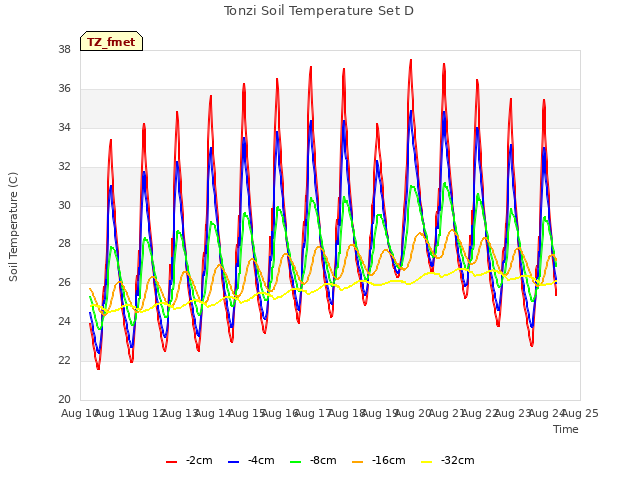 plot of Tonzi Soil Temperature Set D