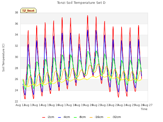 plot of Tonzi Soil Temperature Set D