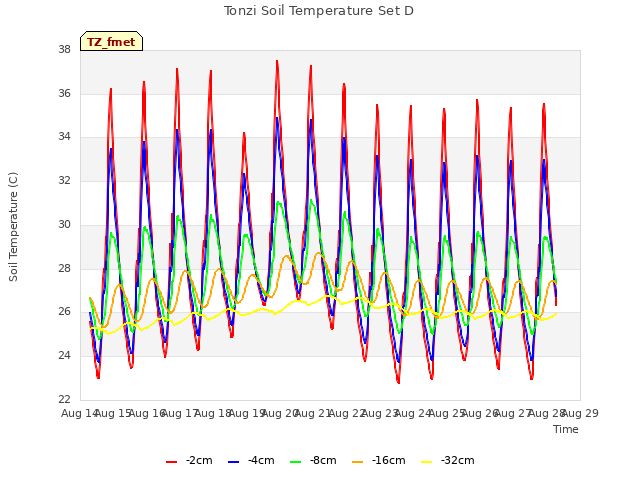 plot of Tonzi Soil Temperature Set D