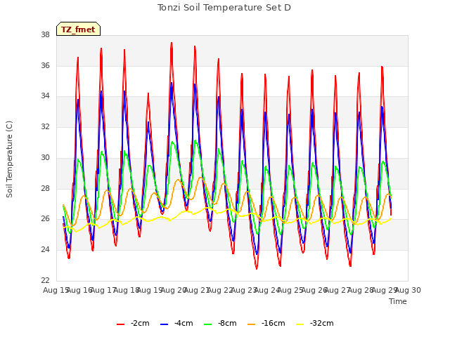 plot of Tonzi Soil Temperature Set D