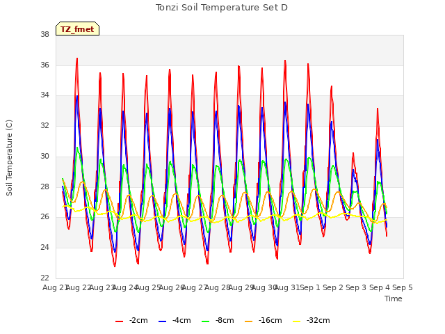 plot of Tonzi Soil Temperature Set D