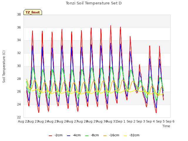 plot of Tonzi Soil Temperature Set D