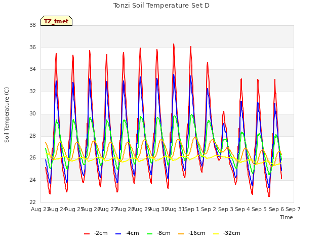 plot of Tonzi Soil Temperature Set D