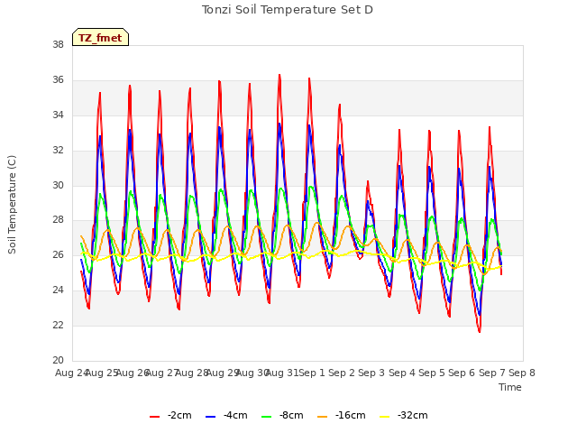 plot of Tonzi Soil Temperature Set D