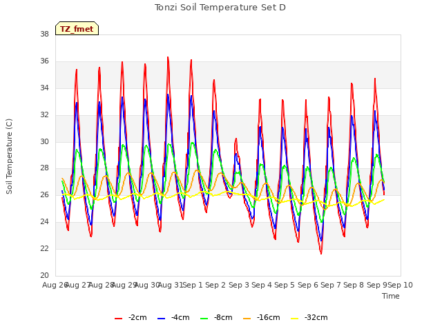 plot of Tonzi Soil Temperature Set D