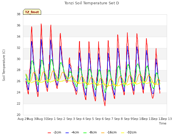 plot of Tonzi Soil Temperature Set D