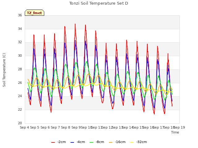 plot of Tonzi Soil Temperature Set D