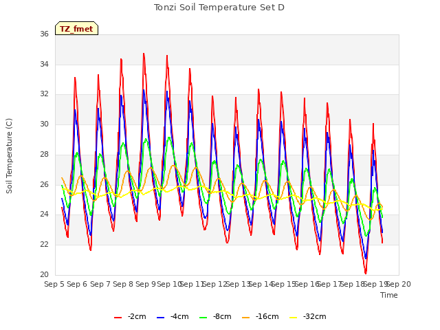 plot of Tonzi Soil Temperature Set D