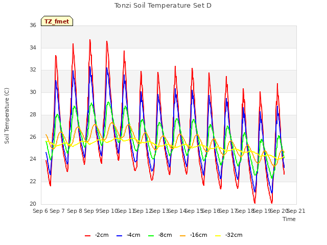 plot of Tonzi Soil Temperature Set D