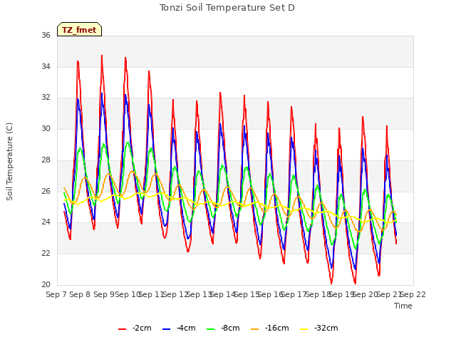 plot of Tonzi Soil Temperature Set D