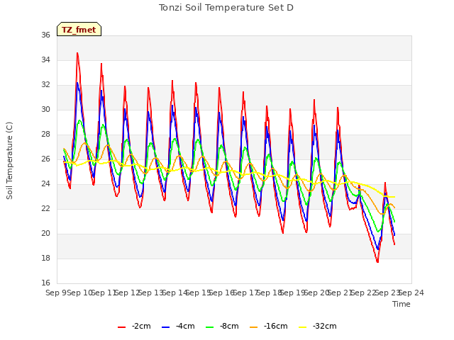 plot of Tonzi Soil Temperature Set D