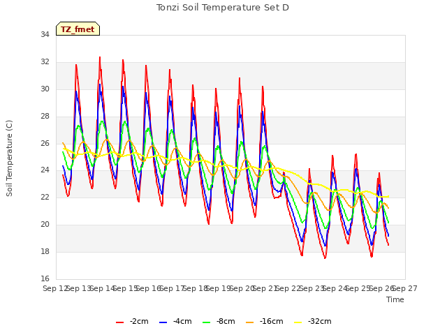 plot of Tonzi Soil Temperature Set D