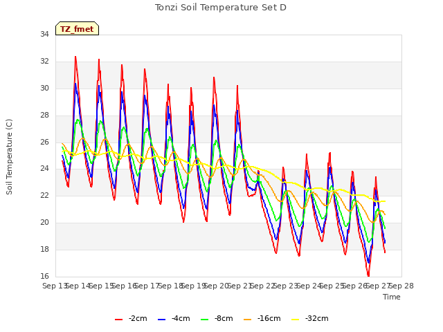 plot of Tonzi Soil Temperature Set D