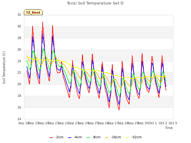 plot of Tonzi Soil Temperature Set D