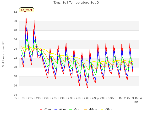 plot of Tonzi Soil Temperature Set D