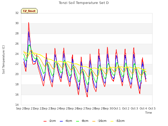 plot of Tonzi Soil Temperature Set D