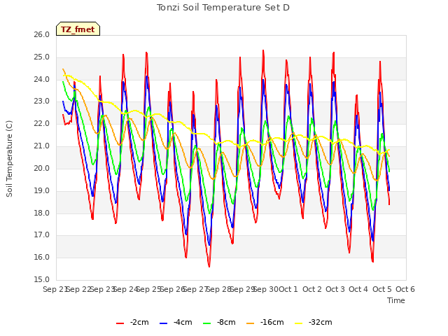 plot of Tonzi Soil Temperature Set D