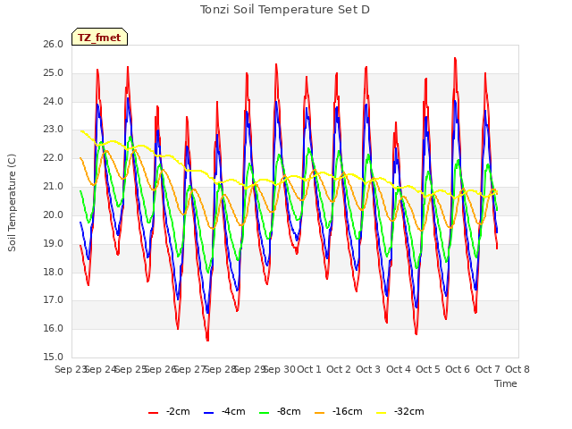 plot of Tonzi Soil Temperature Set D