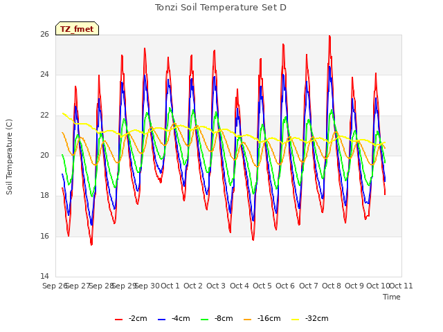 plot of Tonzi Soil Temperature Set D