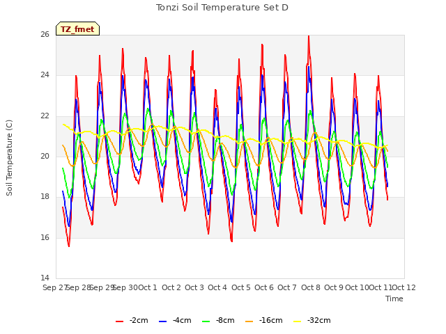 plot of Tonzi Soil Temperature Set D