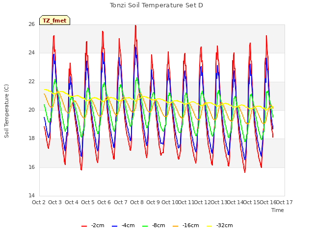 plot of Tonzi Soil Temperature Set D