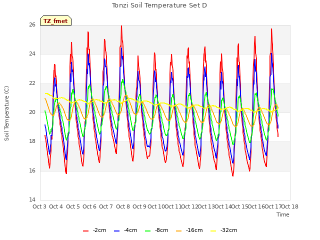 plot of Tonzi Soil Temperature Set D