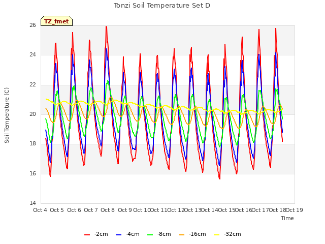 plot of Tonzi Soil Temperature Set D