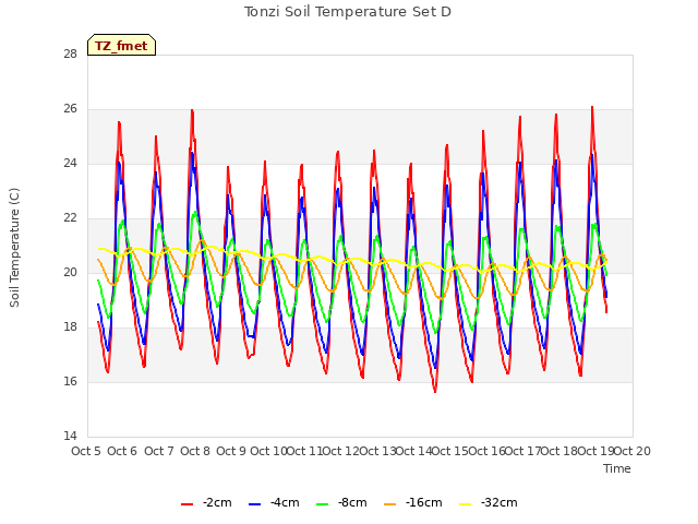 plot of Tonzi Soil Temperature Set D