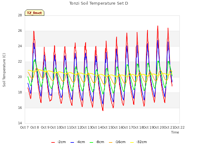 plot of Tonzi Soil Temperature Set D