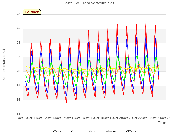 plot of Tonzi Soil Temperature Set D