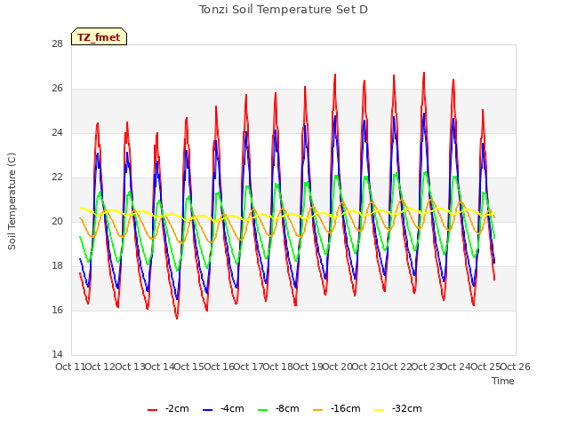 plot of Tonzi Soil Temperature Set D