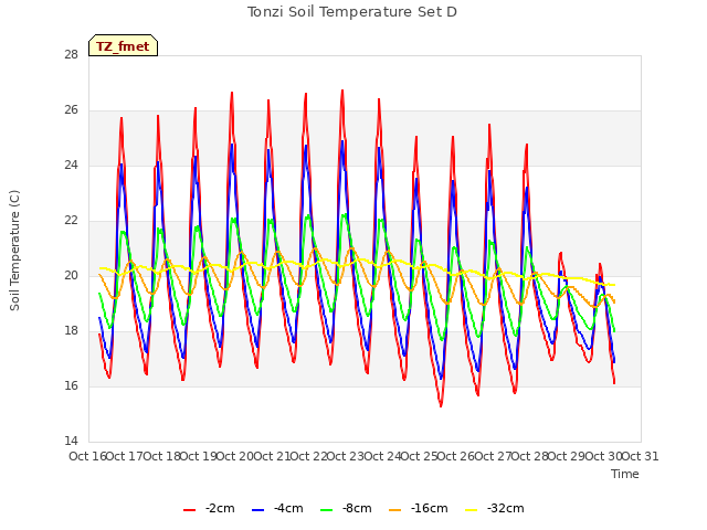 plot of Tonzi Soil Temperature Set D