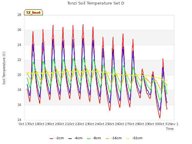 plot of Tonzi Soil Temperature Set D