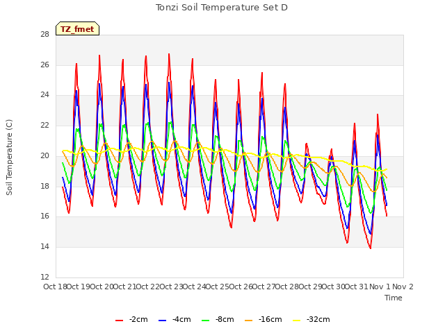 plot of Tonzi Soil Temperature Set D