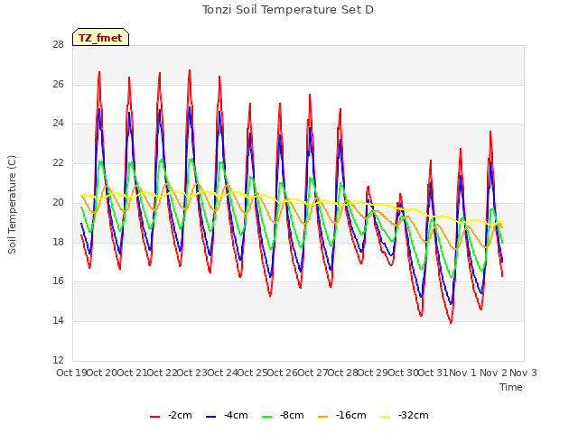 plot of Tonzi Soil Temperature Set D