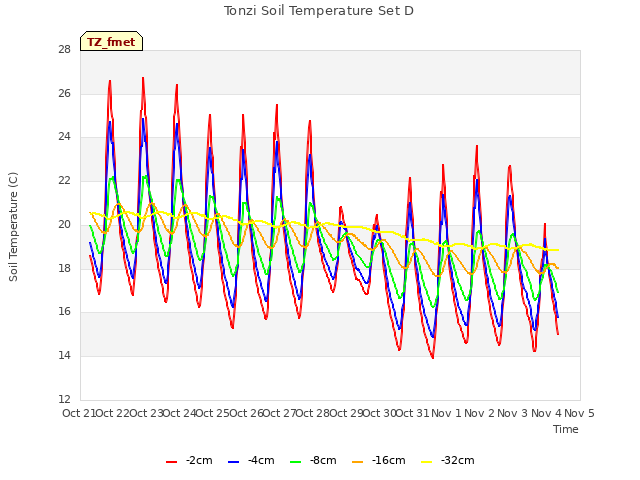 plot of Tonzi Soil Temperature Set D