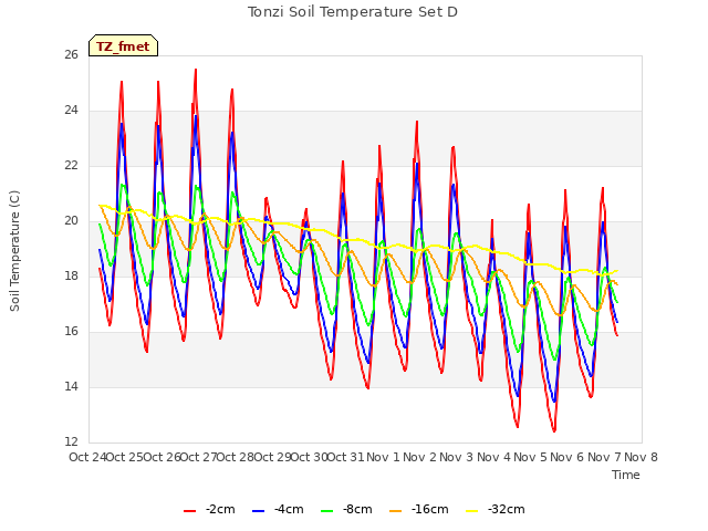 plot of Tonzi Soil Temperature Set D