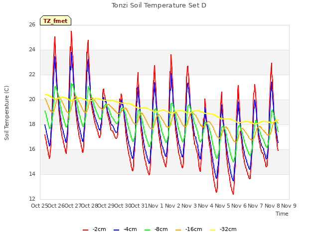 plot of Tonzi Soil Temperature Set D