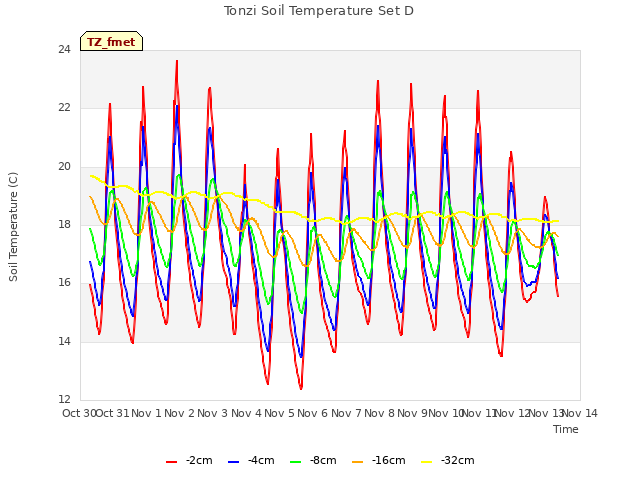 plot of Tonzi Soil Temperature Set D