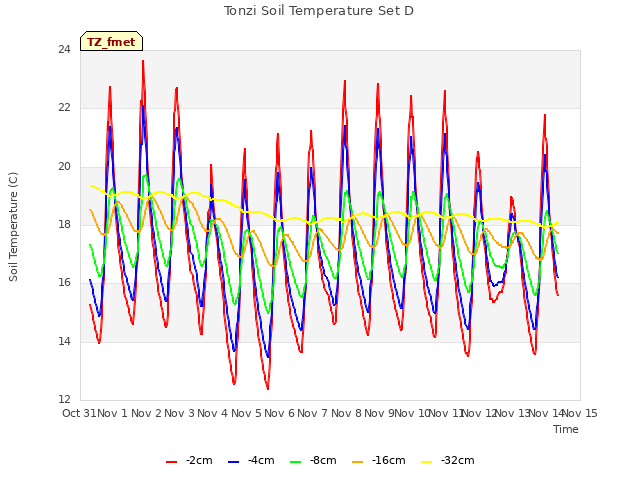 plot of Tonzi Soil Temperature Set D