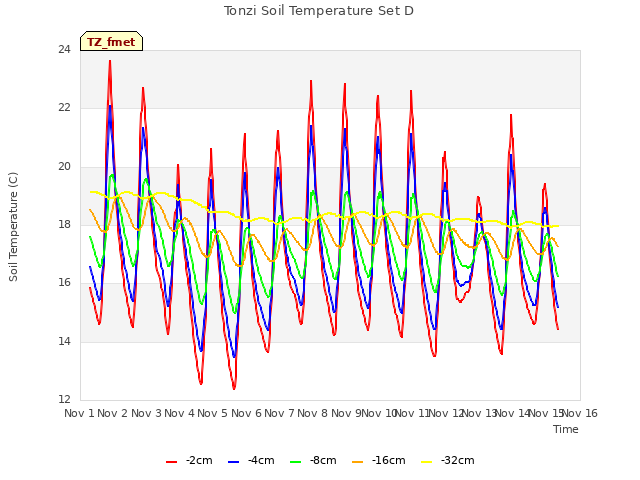 plot of Tonzi Soil Temperature Set D