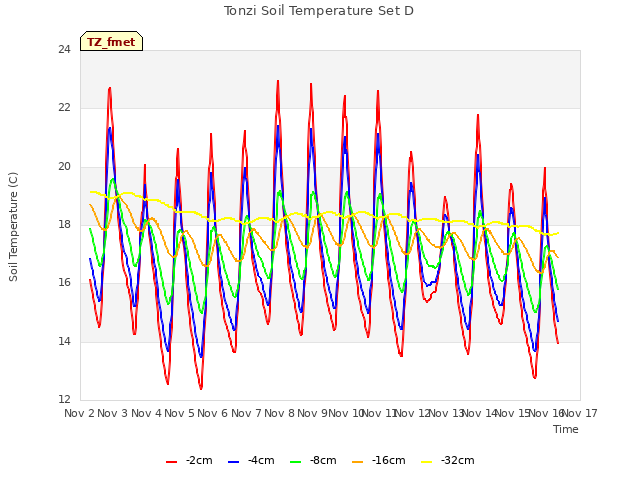 plot of Tonzi Soil Temperature Set D